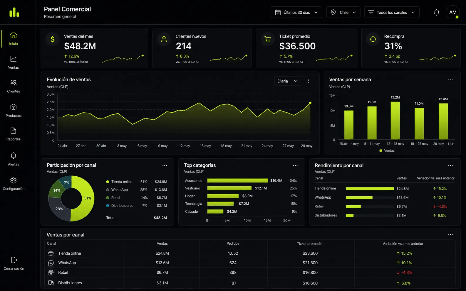 Demo del panel comercial: ventas por canal, categorías y KPIs
